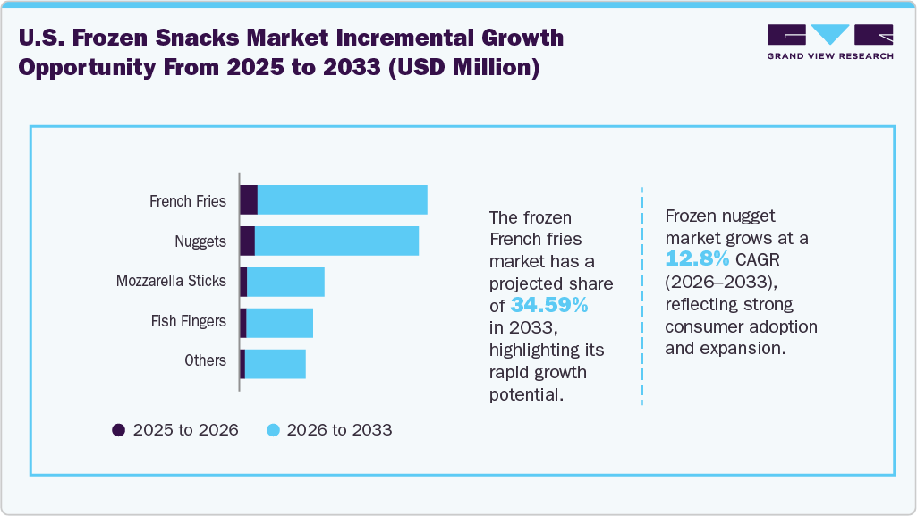 U.S. Frozen Snacks Market Incremental Growth Opportunity from 2025 to 2033 (USD Million)