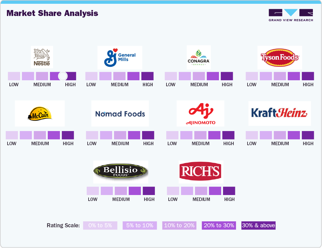 U.S. Frozen Snacks Market: Market Share Analysis