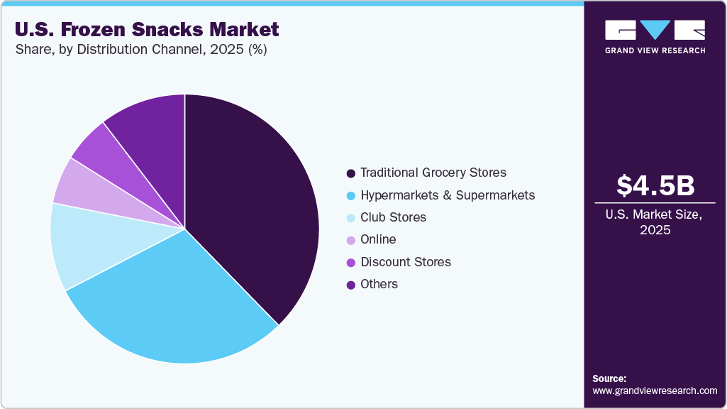 U.S. Frozen Snacks Market Share