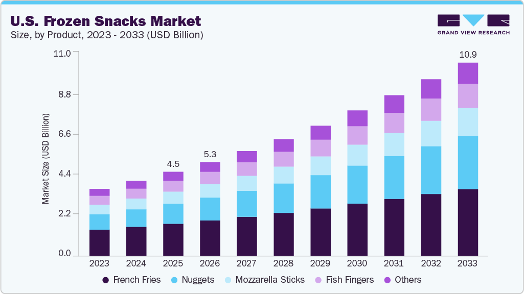 U.S. frozen snacks market size and growth forecast (2023-2033)