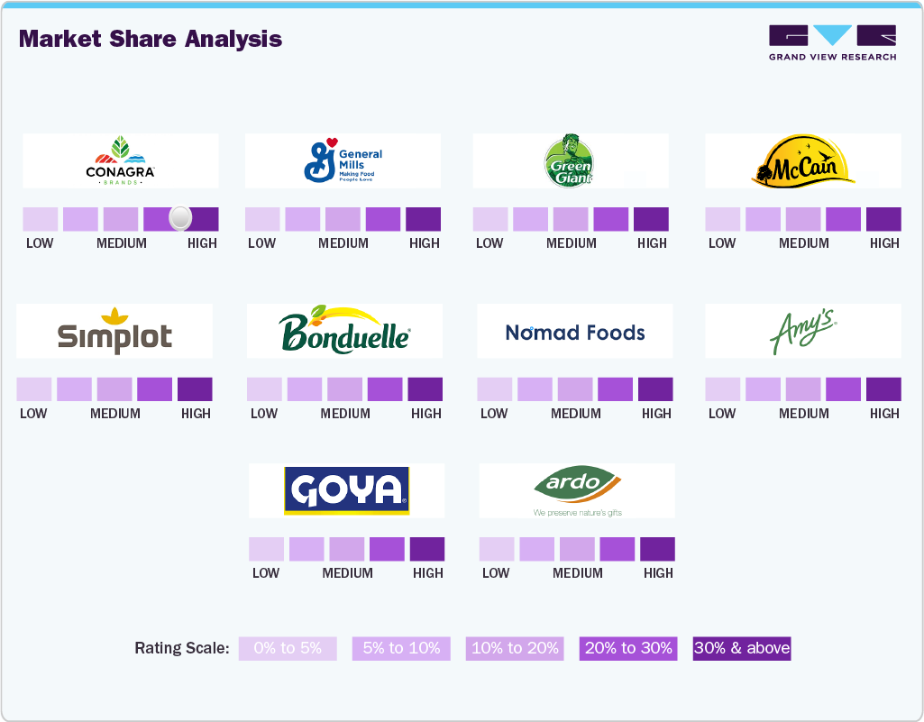 U.S. Frozen Vegetables Market Brand Share Analysis U.S. Frozen Vegetables Market Brand Share Analysis