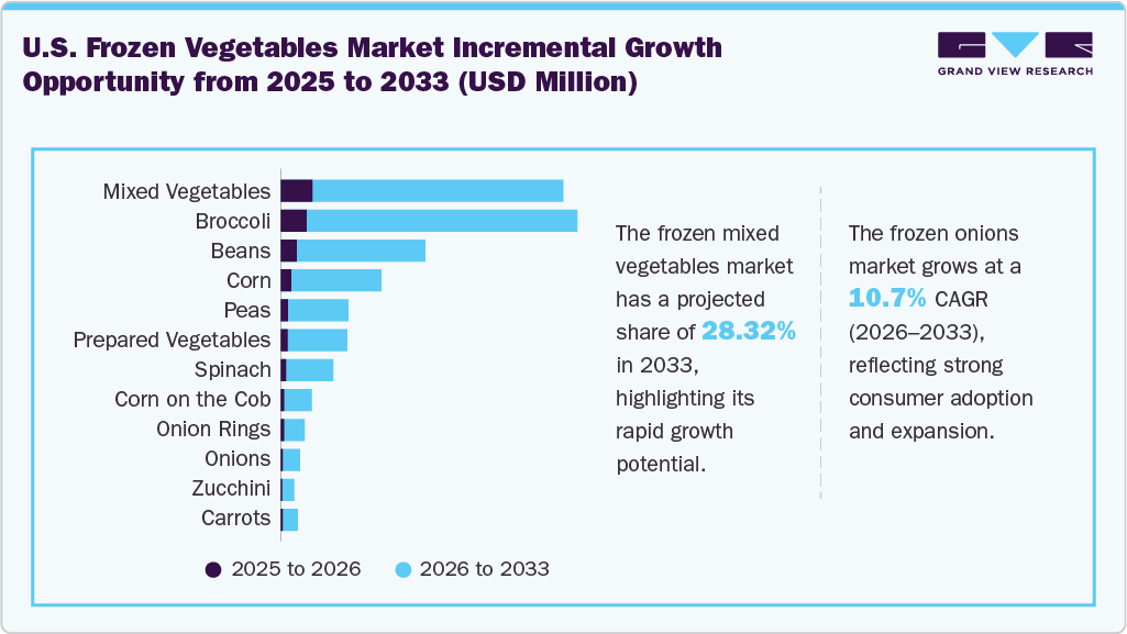 U.S. Frozen Vegetables market incremental growth opportunity from 2025 to 2033 (USD Million) U.S. Frozen Vegetables market incremental growth opportunity from 2025 to 2033 (USD Million)