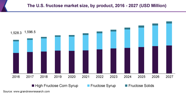 The U.S. fructose market size, by product, 2016 - 2027 (USD Million)
