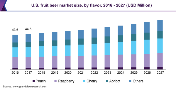 U.S. fruit beer market size