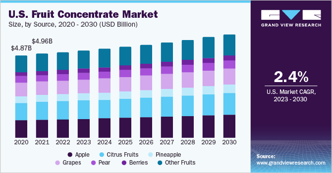 U.S. Fruit Concentrate Market size and growth rate, 2023 - 2030