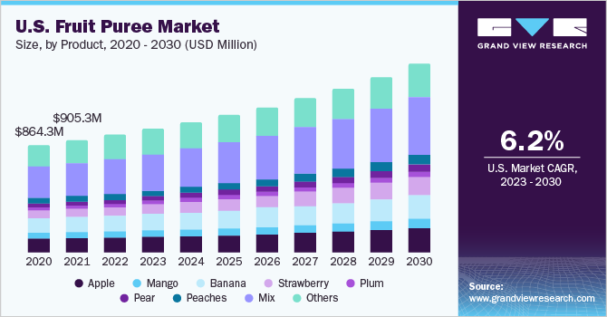 U.S. fruit puree market size and growth rate, 2023 - 2030
