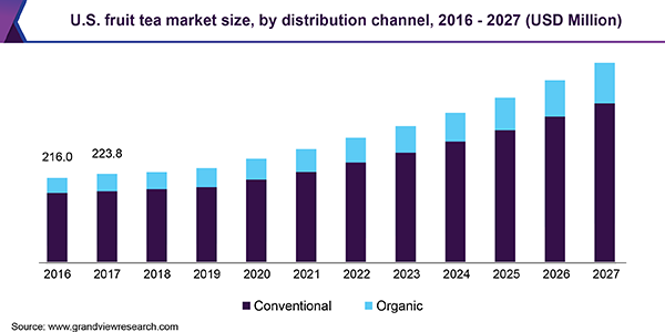 U.S. fruit tea market