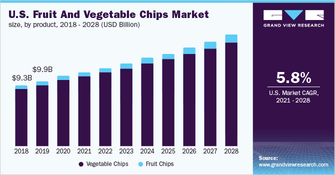 U.S. fruit and vegetable chips market size, by product, 2018 - 2028 (USD Billion)