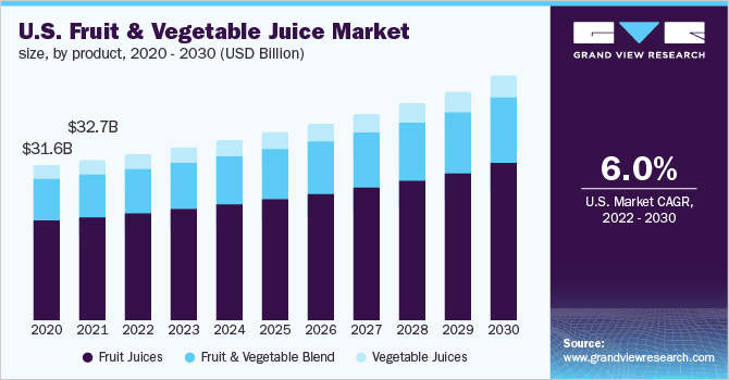 Fruit And Vegetable Juice Market Report, 2022-2030