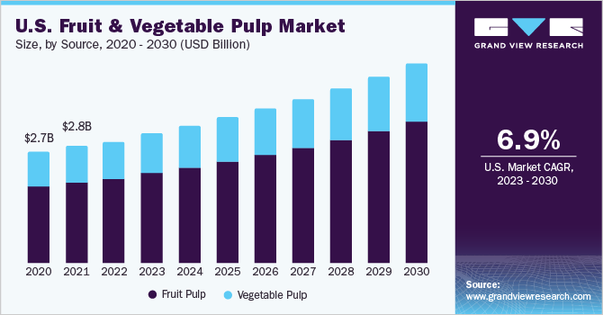 U.S. Fruit & Vegetable Pulp Market size and growth rate, 2023 - 2030