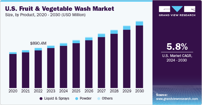U.S. Fruit & Vegetable Wash market size and growth rate, 2024 - 2030