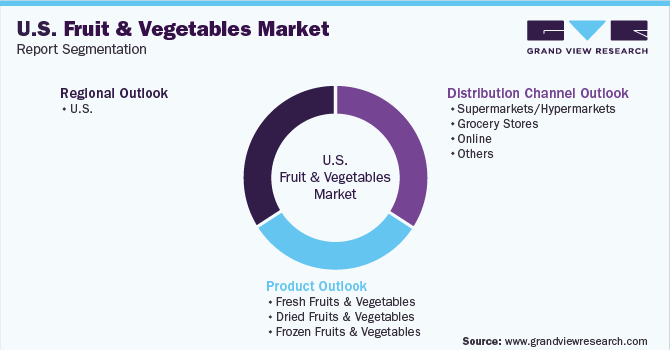 U.S. Fruit & Vegetables Market Report Segmentation