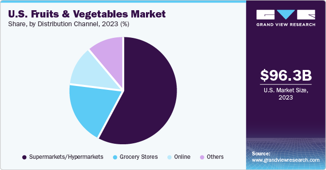 U.S. fruit & vegetables market share, by distribution channel, 2021 (%)