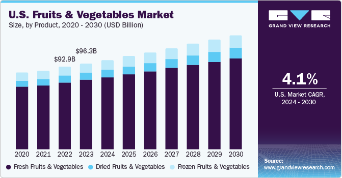 U.S. fruit & vegetables market size, by product, 2020 - 2030 (USD Billion)