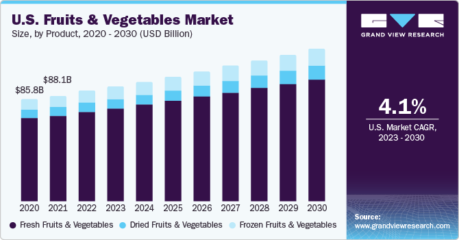 U.S. Fruits & Vegetables market size and growth rate, 2023 - 2030