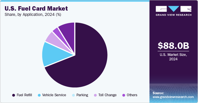 U.S. Fuel Card Market Share, by Application, 2024 (%)