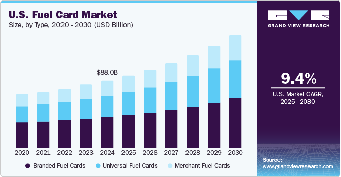 U.S. Fuel Card Market Size, by Type, 2020 - 2030 (USD Billion)