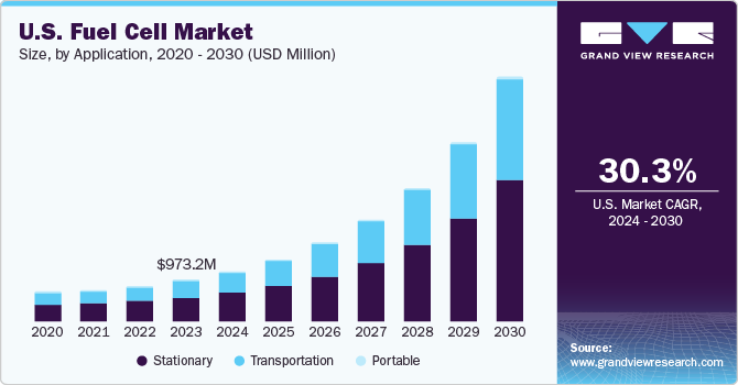 U.S. fuel cell market size, by product, 2014 - 2024 (Units)