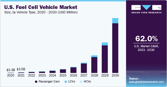 U.S. fuel cell vehicle market size, by vehicle type, 2020 - 2030 (USD Million)