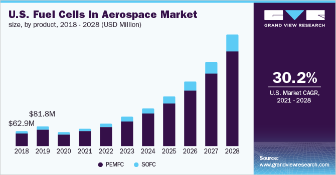 U.S. fuel cells in aerospace market size, by product, 2018 - 2028 (USD Million)