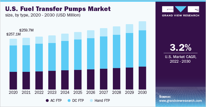 U.S. fuel transfer pumps market size