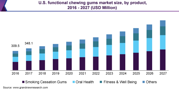 U.S. functional chewing gums market size