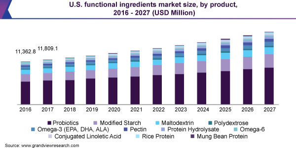 U.S. functional ingredients market size