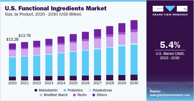 U.S. functional ingredients market