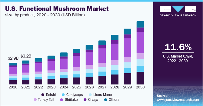 U.S. functional mushroom market size, by product, 2020 - 2030 (USD Billion)