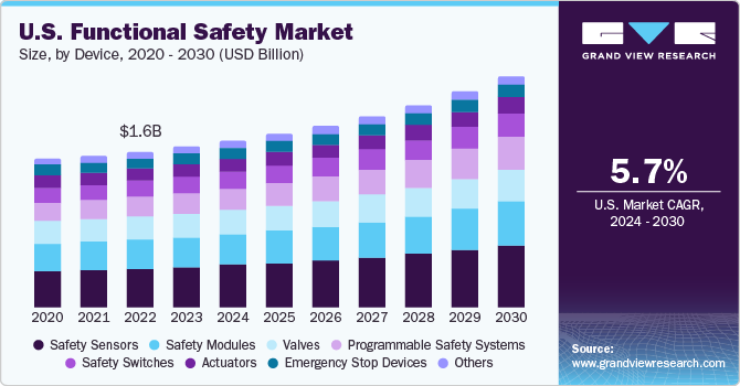U.S. Functional Safety Market size and growth rate, 2024 - 2030 U.S. Functional Safety Market size and growth rate, 2024 - 2030