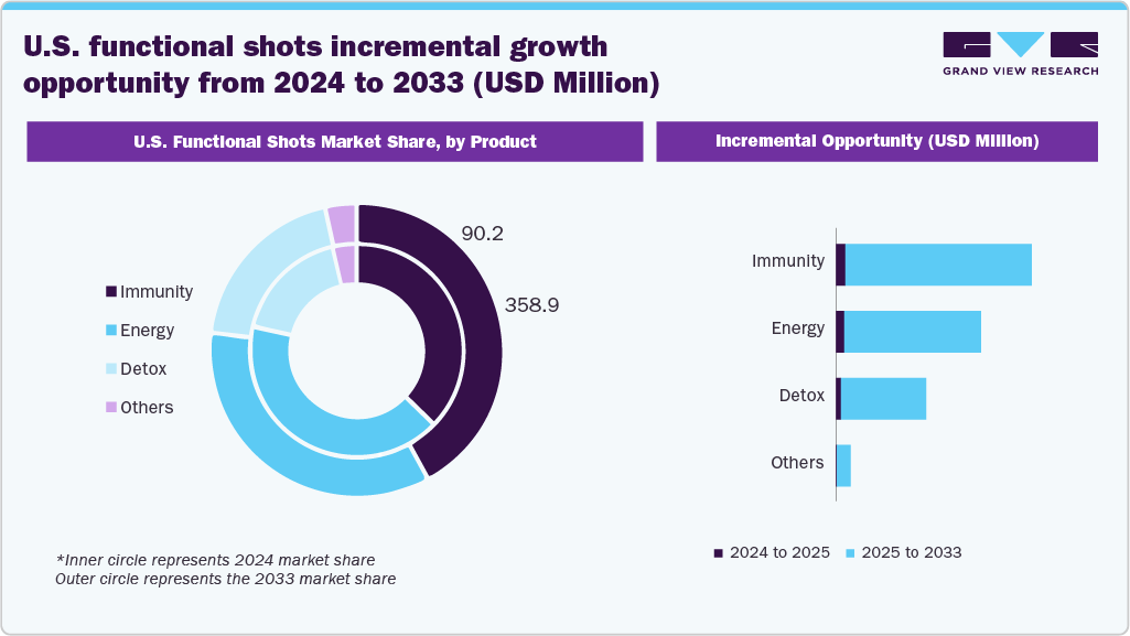 U.S. functional shots incremental growth opportunity from 2024 to 2033 (USD Million) U.S. functional shots incremental growth opportunity from 2024 to 2033 (USD Million)