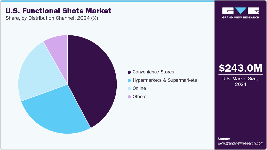 U.S. Functional Shots Market Share U.S. Functional Shots Market Share