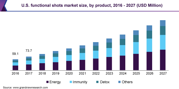 U.S. functional shots market size