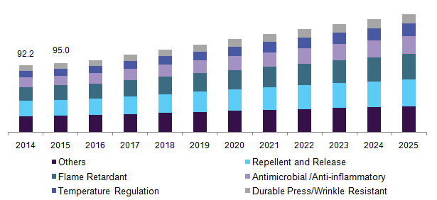 U.S. functional textile finishing agents market