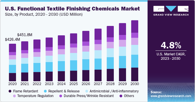 U.S. functional textile finishing chemicals market size and growth rate, 2023 - 2030