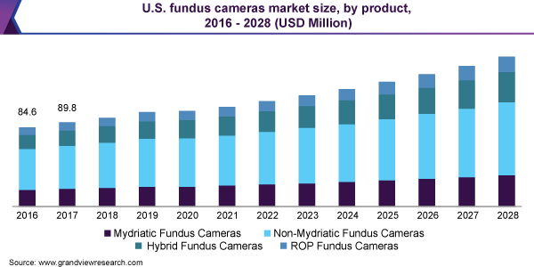 U.S. fundus cameras market size, by product, 2016 - 2028 (USD Million)