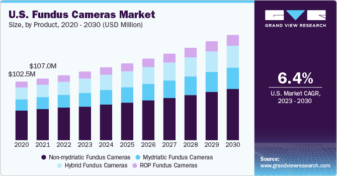 U.S. Fundus Cameras Market size and growth rate, 2023 - 2030