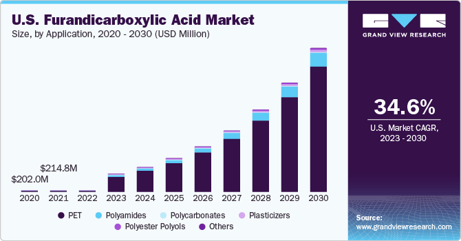 U.S. Furandicarboxylic Acid market size and growth rate, 2023 - 2030