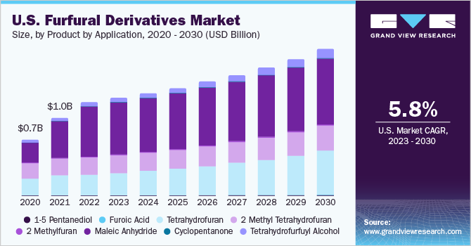 U.S. Furfural Derivatives market size and growth rate, 2023 - 2030