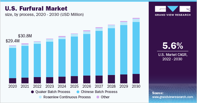 U.S. furfural market size, by process, 2020 - 2030 (USD Million)