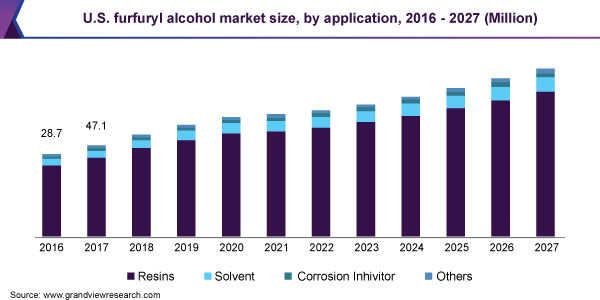 U.S. furfuryl alcohol market size