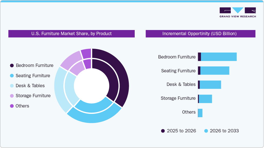 U.S. Furniture Market Share, by Product