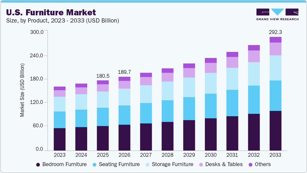U.S. furniture market size and growth forecast (2023-2033)