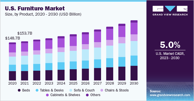U.S. Furniture Market size and growth rate, 2023 - 2030