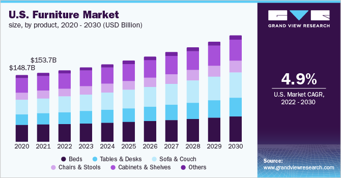 U.S. furniture market size, by product, 2020 - 2030 (USD Billion)