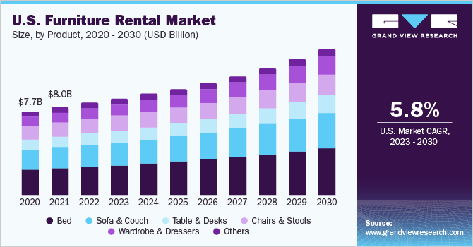 U.S. furniture rental market size, by product, 2020 - 2030 (USD Billion)
