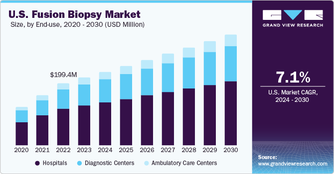 U.S. Fusion Biopsy Market size and growth rate, 2024 - 2030