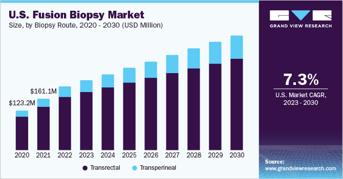 U.S. Fusion Biopsy Market size and growth rate, 2023 - 2030