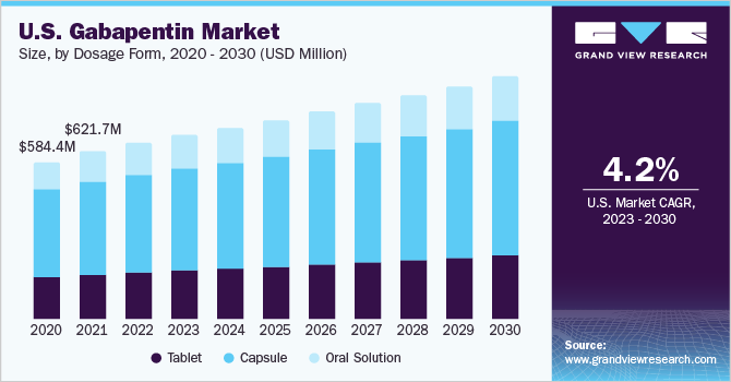 U.S. Gabapentin Market Size, By Dosage Form, 2020 - 2030 (USD Million)