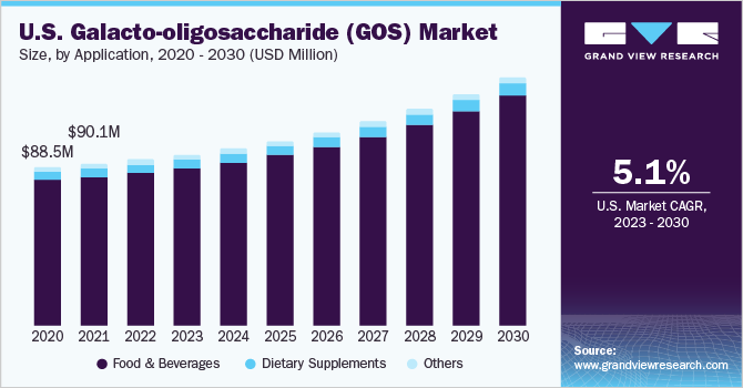 U.S. galacto-oligosaccharide (GOS) market size and growth rate, 2023 - 2030
